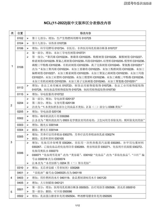 岳枫说商标 2022年1月1日及以后的商标注册申请,商品服务项目分类用新版本